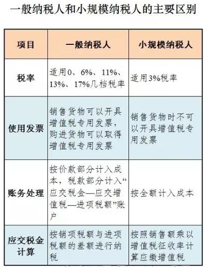一般纳税人与小规模区别.png